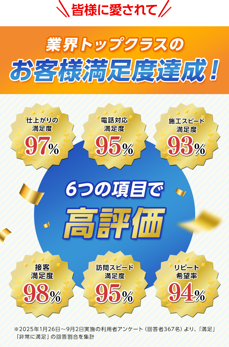 業界トップクラスのお客様満足度達成!