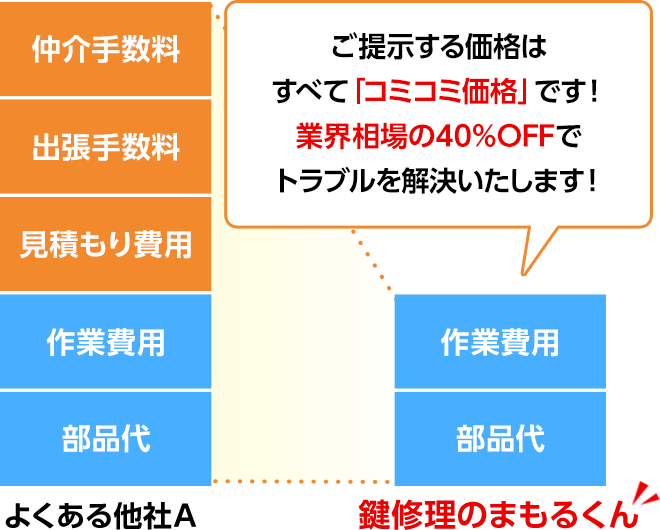コミコミ価格・業界相場の40%OFF・鍵修理のまもるくん